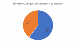 Demographics members by residence location 300x240